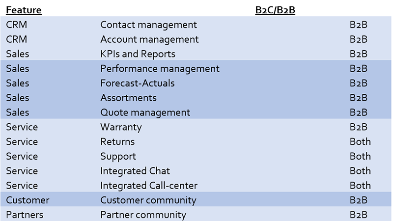Sales and Service Features B2