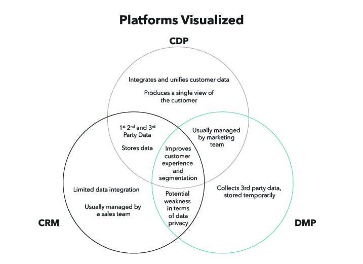 CDP DMP DRM Venn Diagram