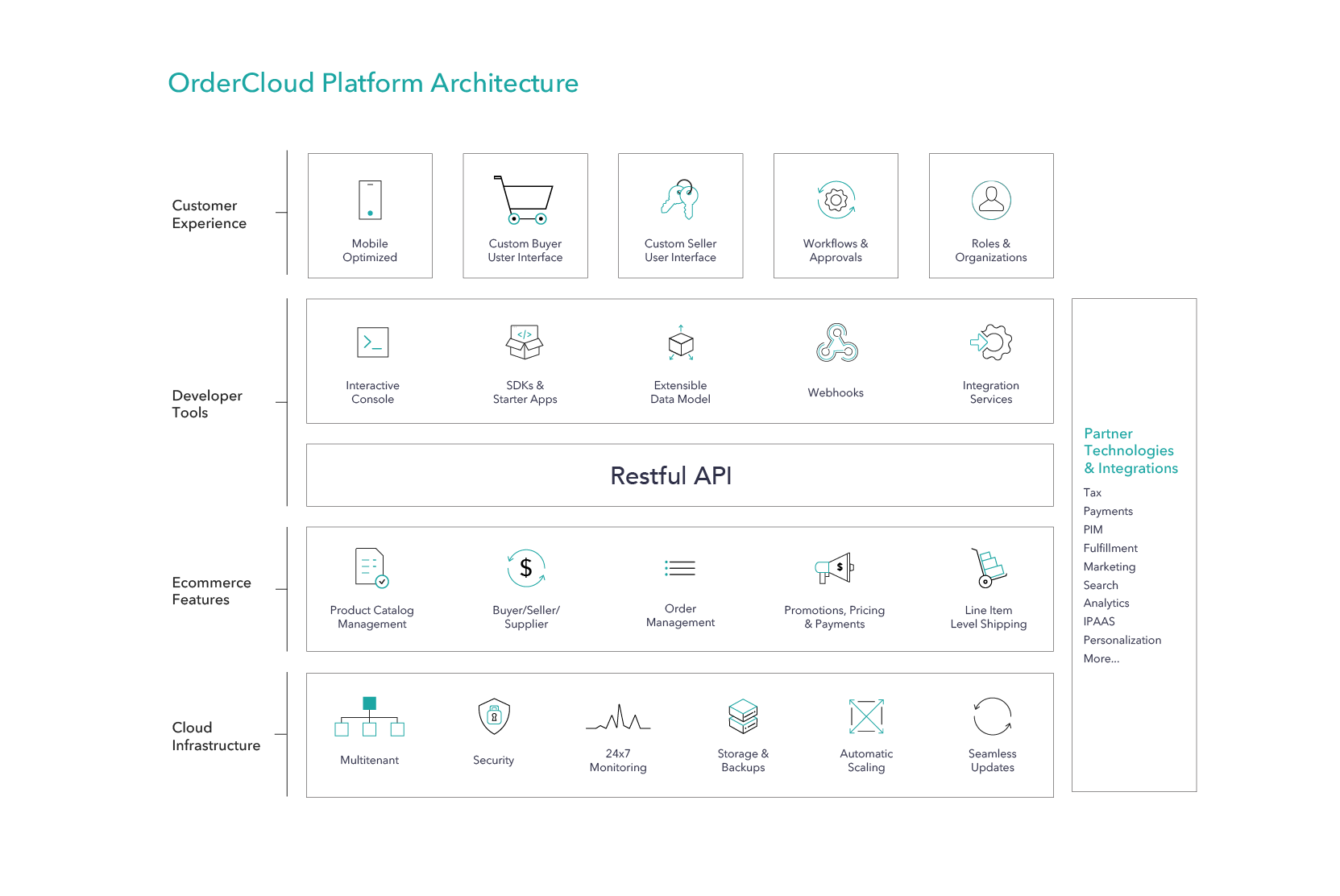 B2C Commerce Estimated Delivery Dates Docs