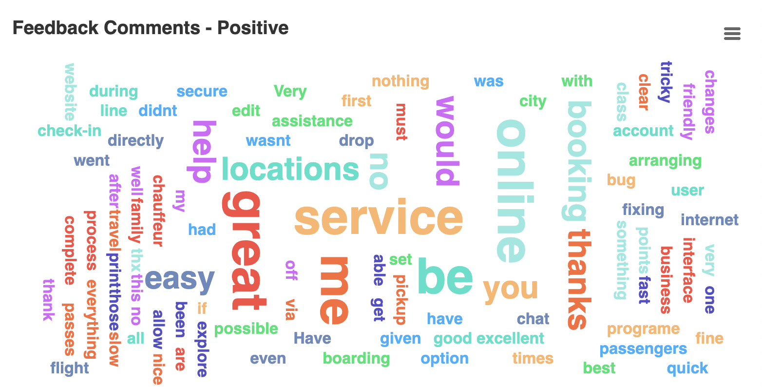 Dashboards: Voice of customer word cloud